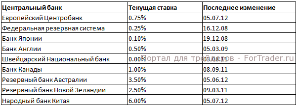 ставки крупнейших Центробанков