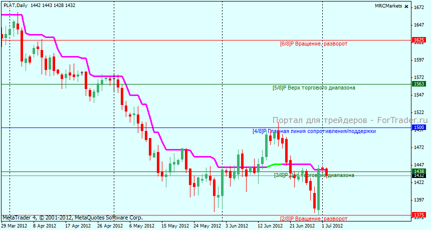 Технический анализ PLAT