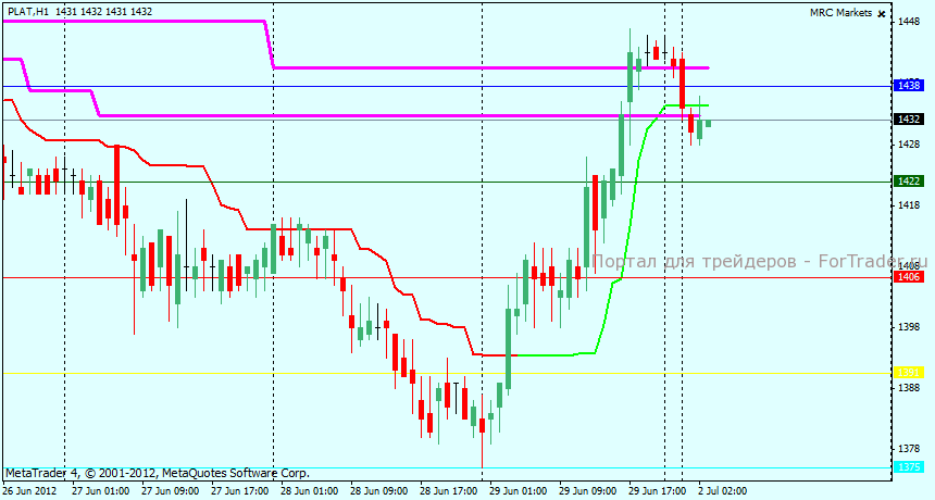 Технический анализ PLAT