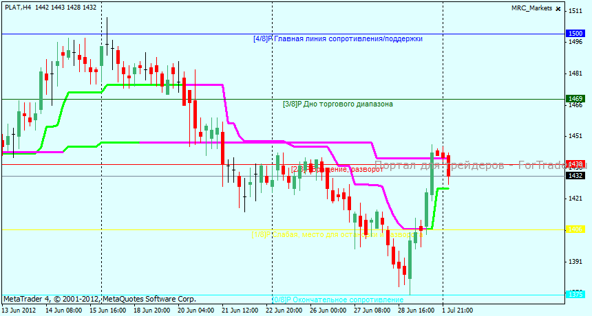 Технический анализ PLAT