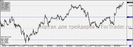 На рынке продолжается рост