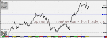Ожидаем снижение фьючерса РТС к отметке 135 000 п.