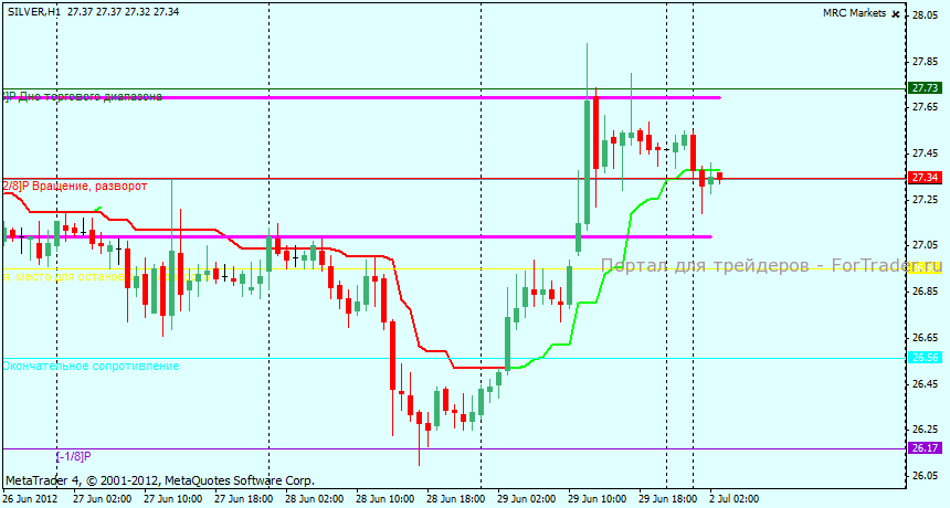 Технический анализ SILVER