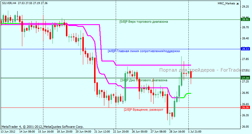 Технический анализ SILVER