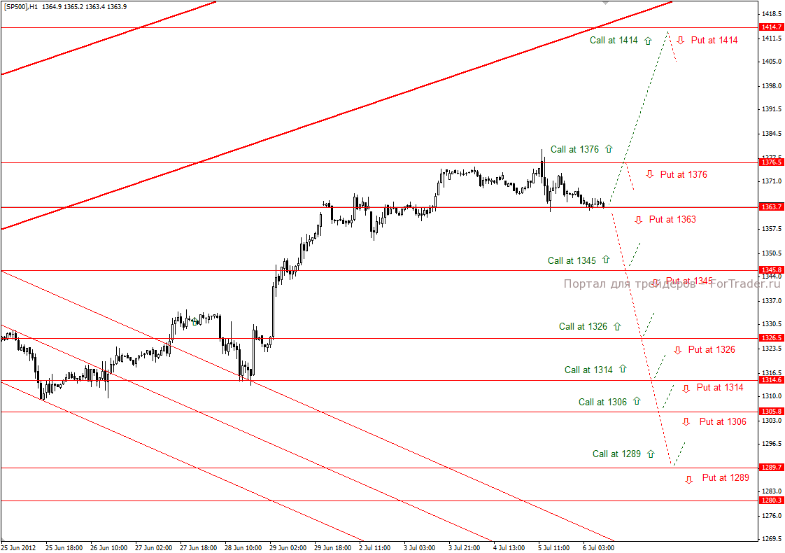sp500 SP500 (H1): тактика торговли