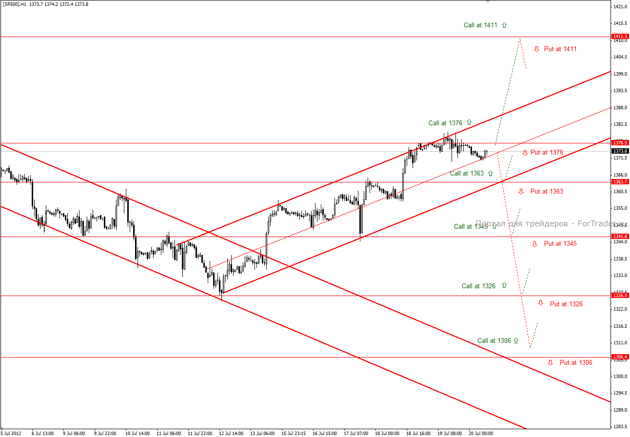 SP500 (H1): тактика торговли