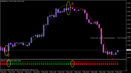 Индикаторная форекс стратегия «Белый тигр»