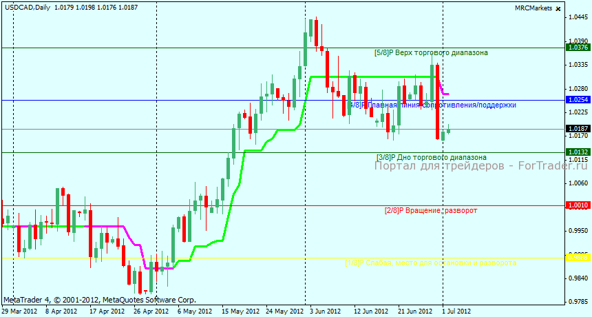 Технический анализ USDCAD