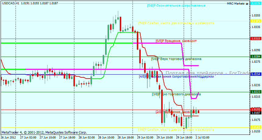 usdcad-h1 Технический анализ USDCAD