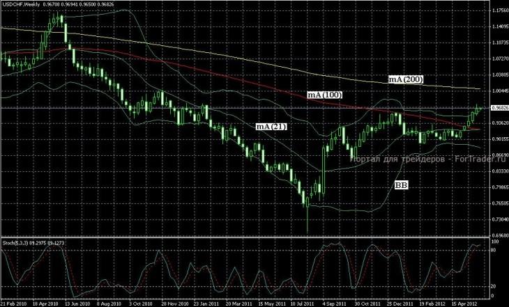 Технический прогноз USD/CHF