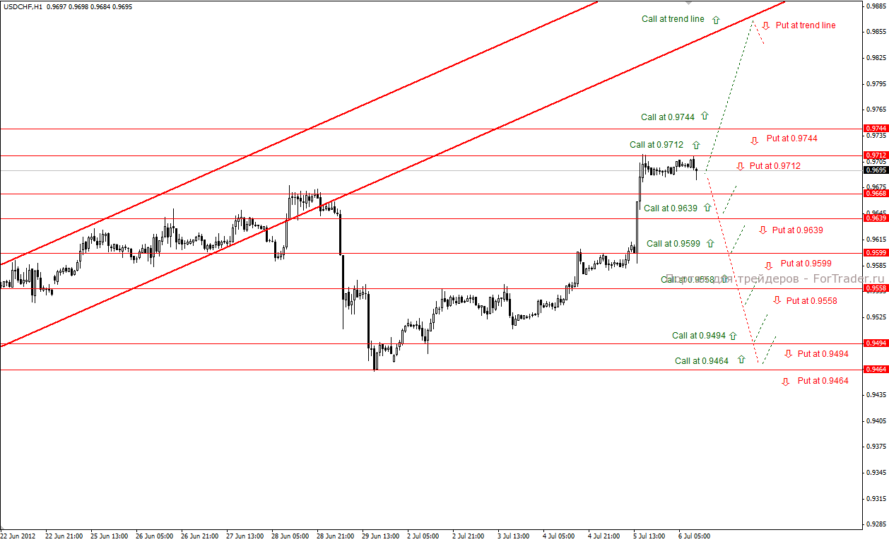 usdchf USD/CHF (H1): тактика торговли