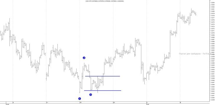 usdchf Разворотная модель «Всплеск и полка»