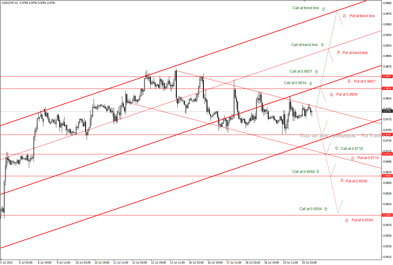 USD/CHF (H1): тактика торговли