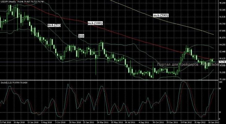 Технический прогноз  USD/JPY 