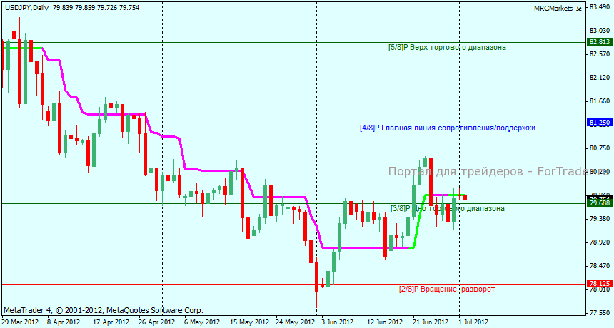 Технический анализ USDJPY