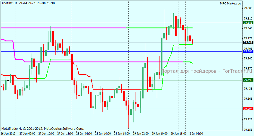 usdjpy-h1 Технический анализ USDJPY