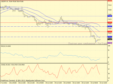 USD/JPY: Снижение после коррекции