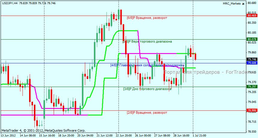Технический анализ USDJPY