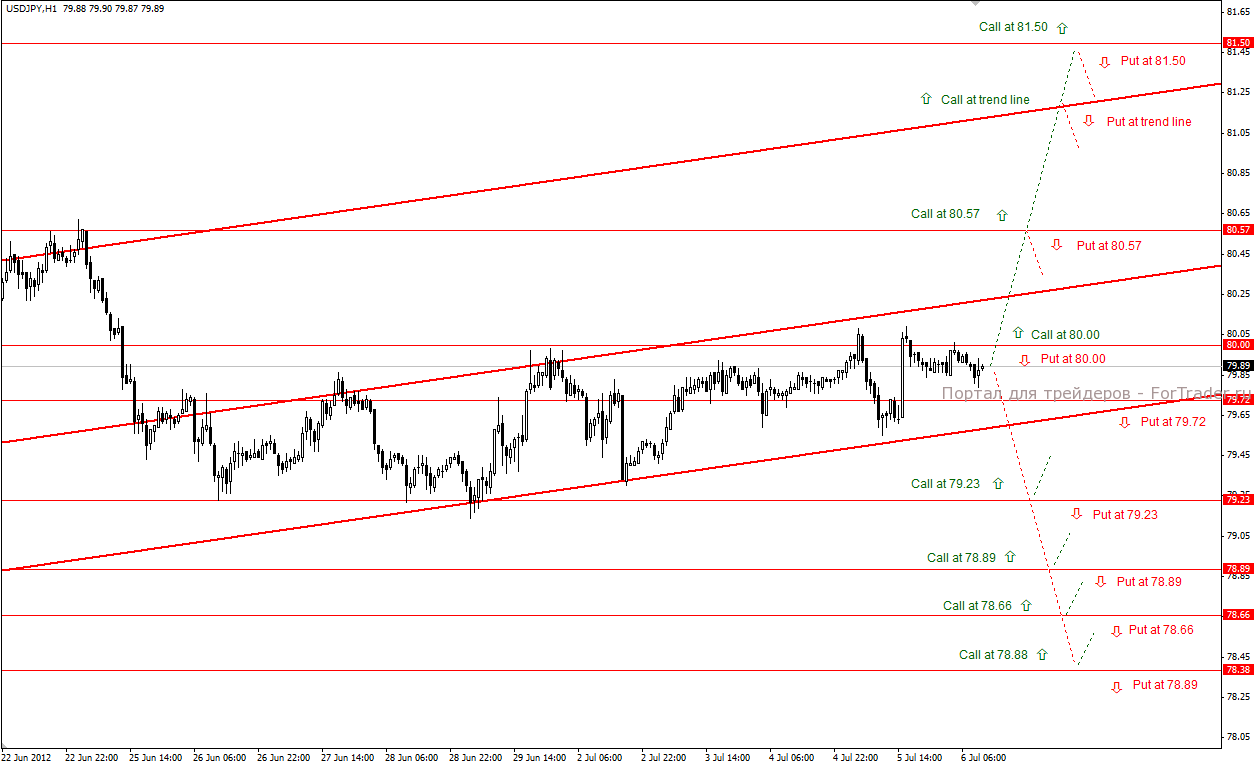 USD/JPY (H1): тактика торговли