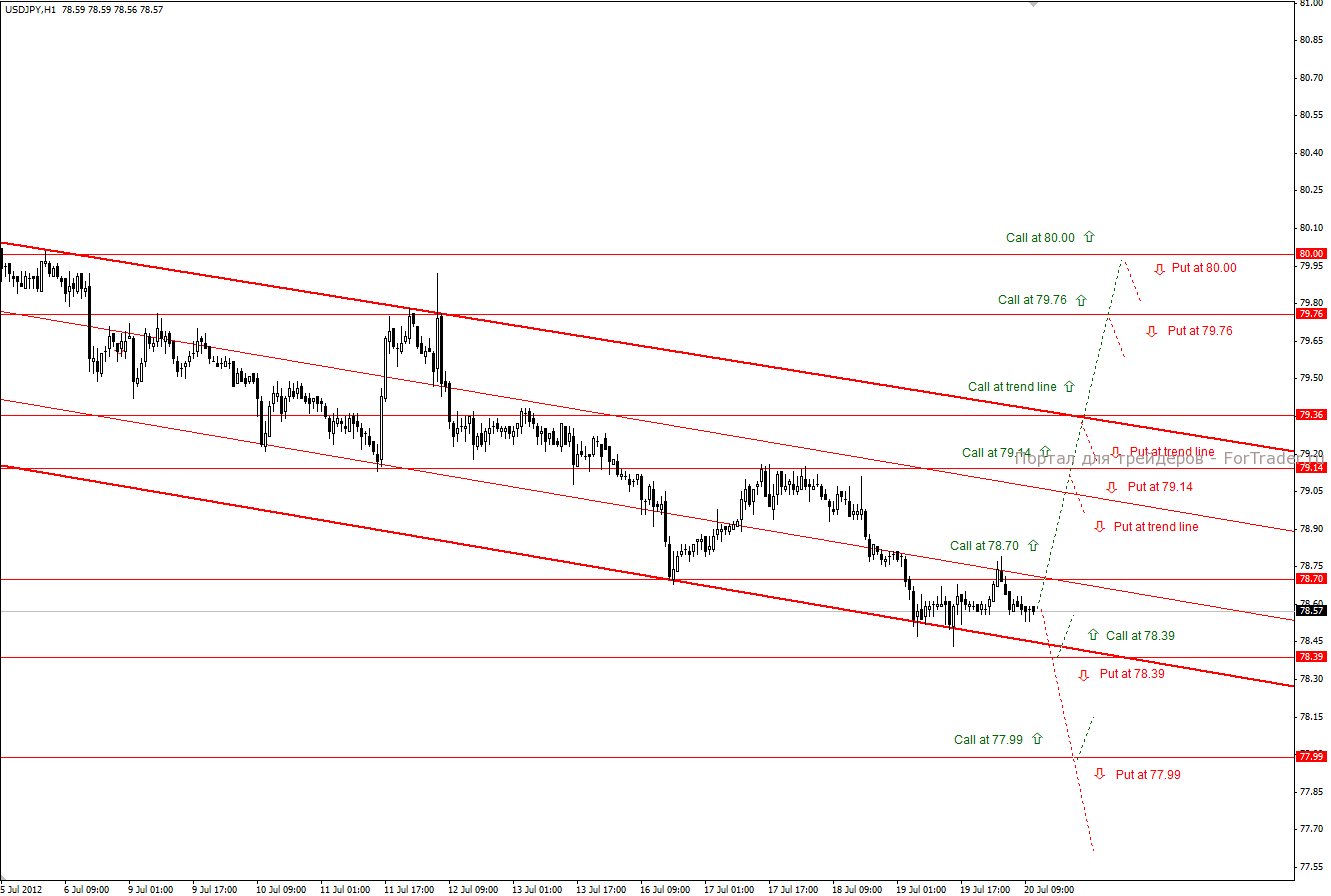 USD/JPY (H1) тактика торговли