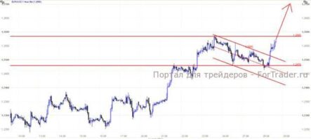 Евро продолжит рост против доллара на фоне ожиданий ключевых решений от центробанков