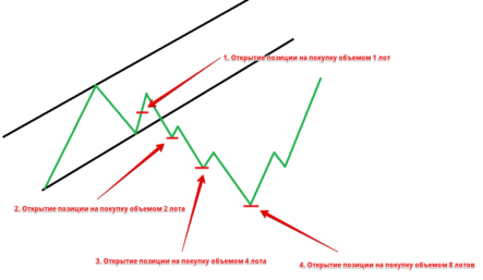 Что такое Мартингейл на Форекс?