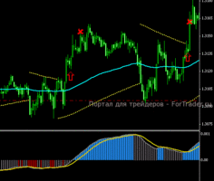 Стратегия «Parabolic SAR Trend Scalper»