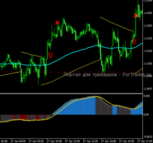 Стратегия «Parabolic SAR Trend Scalper»