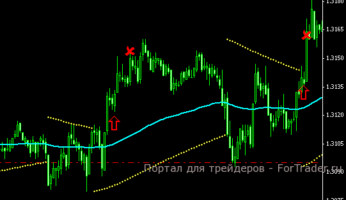 Стратегия «Parabolic SAR Trend Scalper»