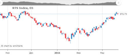 Der RTS-Index (RTS Index)