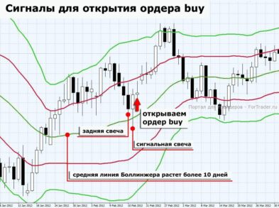 Торговая стратегия форекс на Bollinger Bands