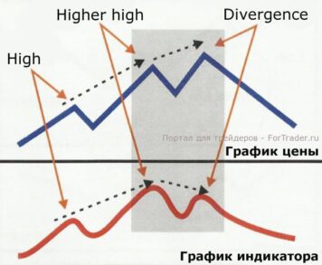 divergence Дивергенция