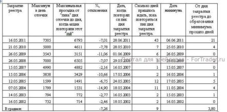 Дивидендные стратегии – нестандартный подход