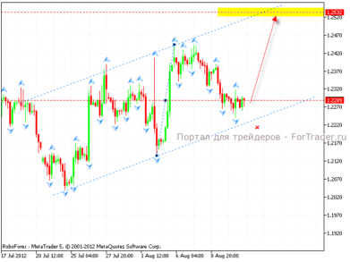 Технический анализ валютной пары EUR/USD
