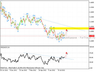 Теханализ EUR/USD