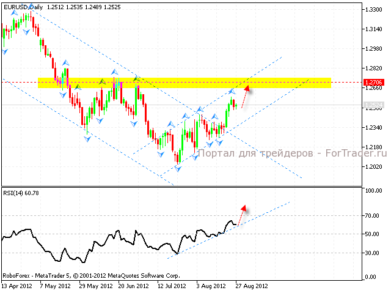 eur_usd_1_28.08.12 Технический анализ валютной пары EUR/USD