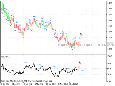 Технический анализ валютной пары EUR/USD