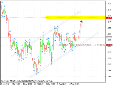 Теханализ EUR/USD