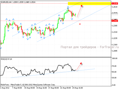 eur_usd_2_28.08.12 Технический анализ валютной пары EUR/USD