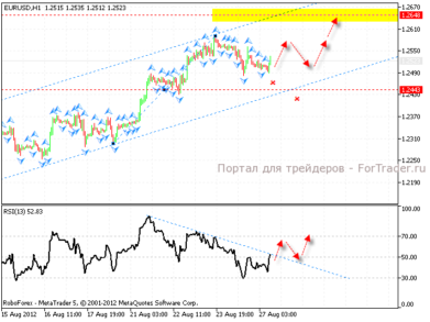 eur_usd_3_28.08.12 Технический анализ валютной пары EUR/USD