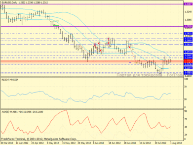 EUR/USD: Снижение с текущих уровней