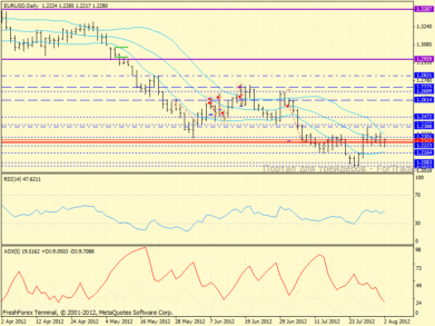 EUR/USD: Начало снижения