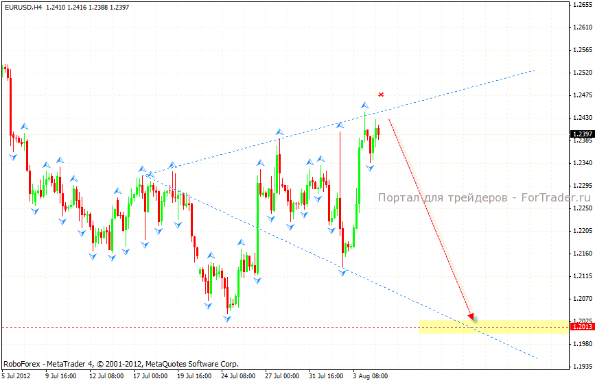 eurusd-h4 Технический анализ валютной пары EUR/USD
