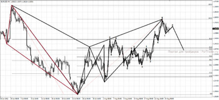 Волновой анализ EUR/USD на предстоящую неделю