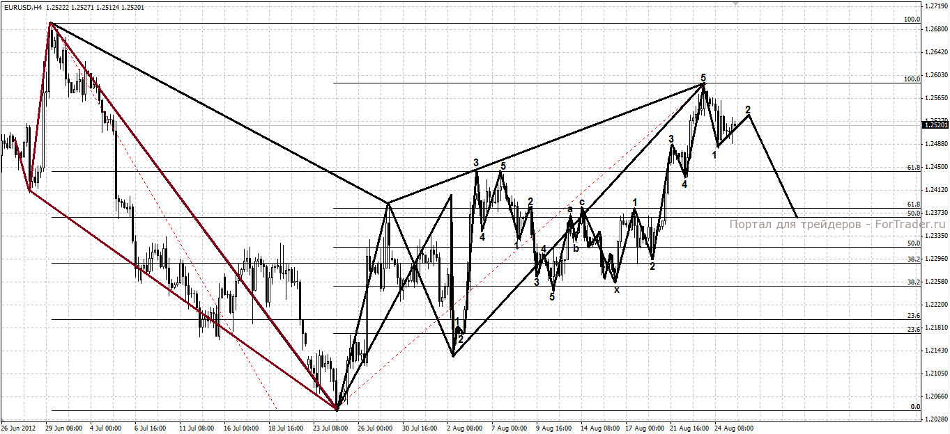 eurusd-wave-forex Волновой анализ EUR/USD на предстоящую неделю