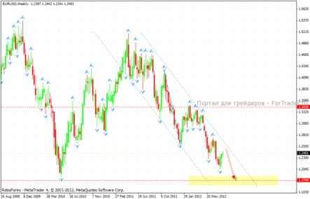 Технический анализ валютных пар EUR/USD и GBP/USD