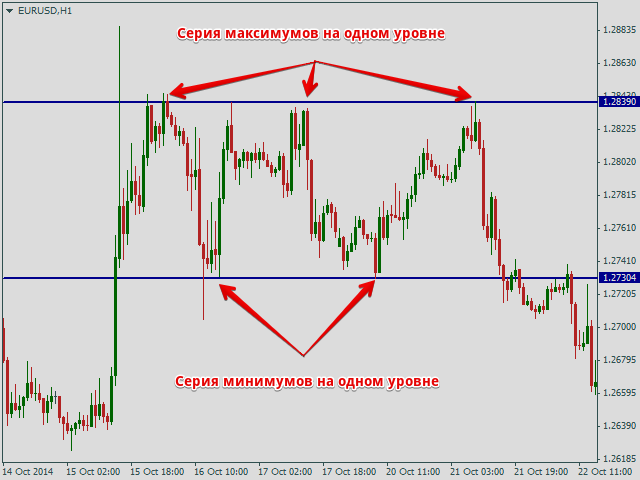 Флет, валютная пара EUR/USD