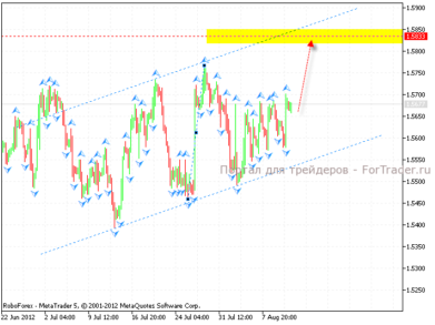 Технический анализ валютной пары GBP/USD