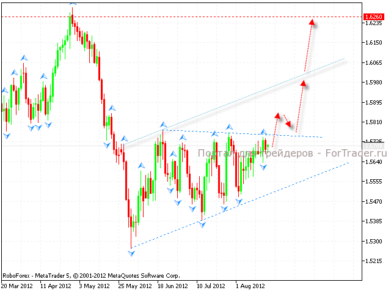 Теханализ GBP/USD