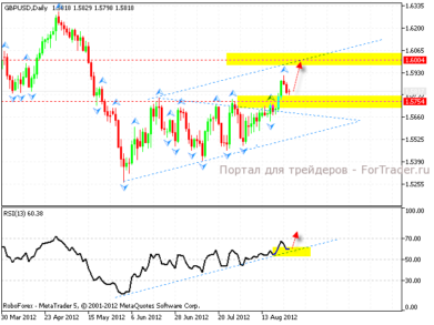 gbp_usd_1_28.08.12 Технический анализ валютной пары GBP/USD